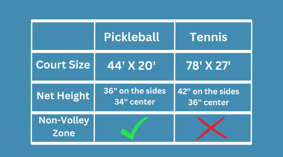 can you play pickleball on tennis court
